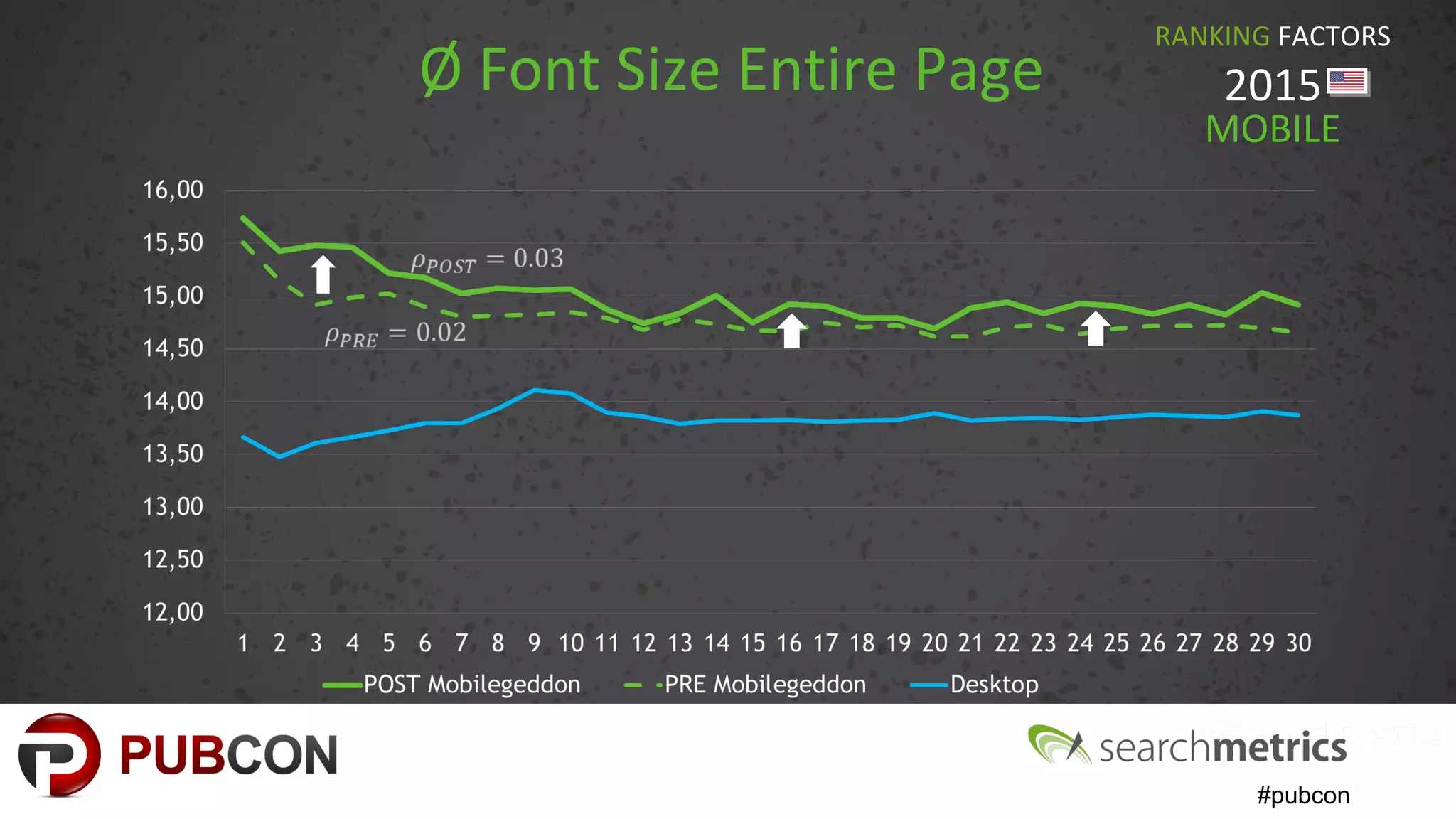 #pubcon
Ø Font Size Entire Page
RANKING FACTORS
2015
MOBILE
 