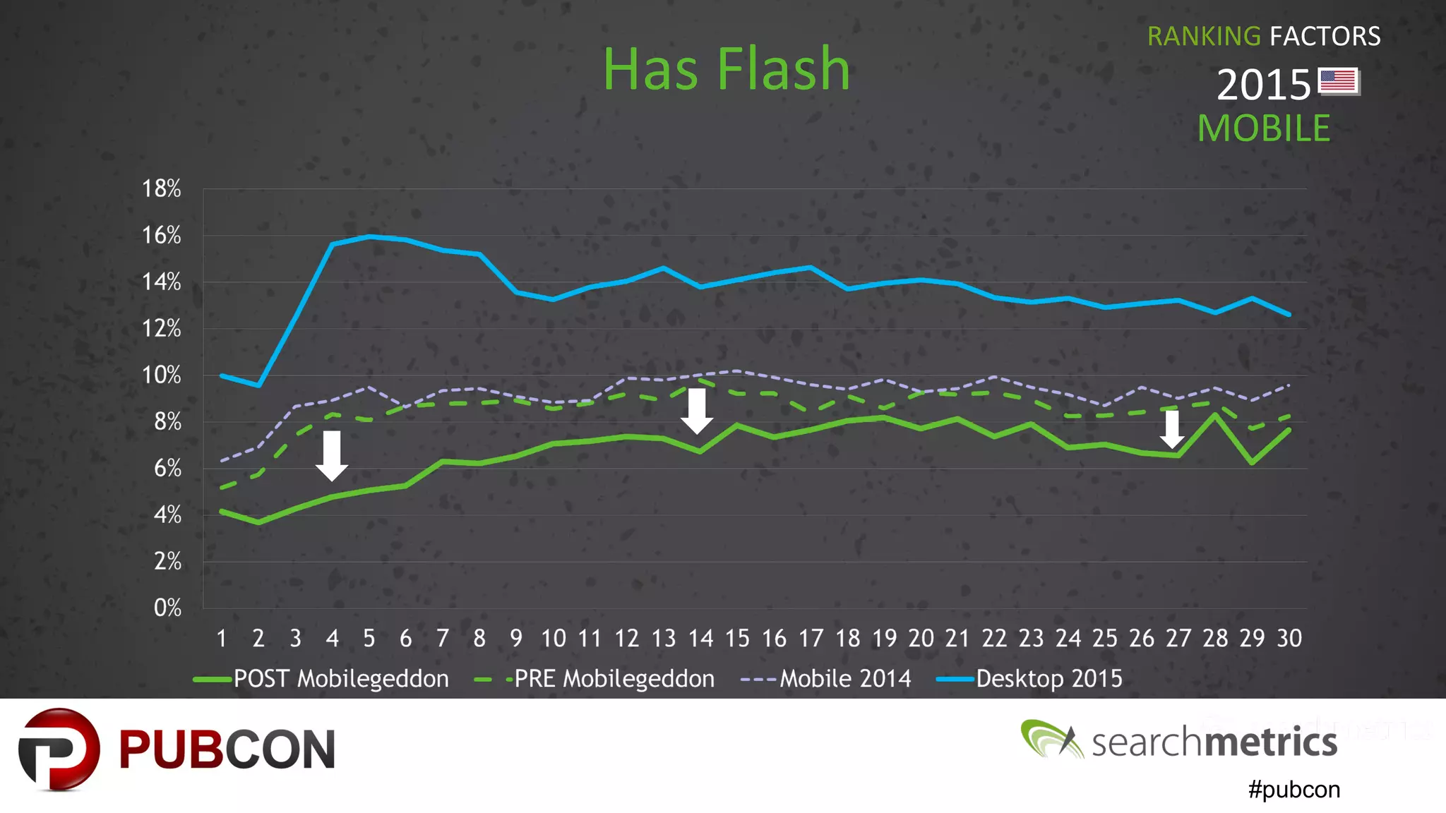 #pubcon
Has Flash
RANKING FACTORS
2015
MOBILE
 
