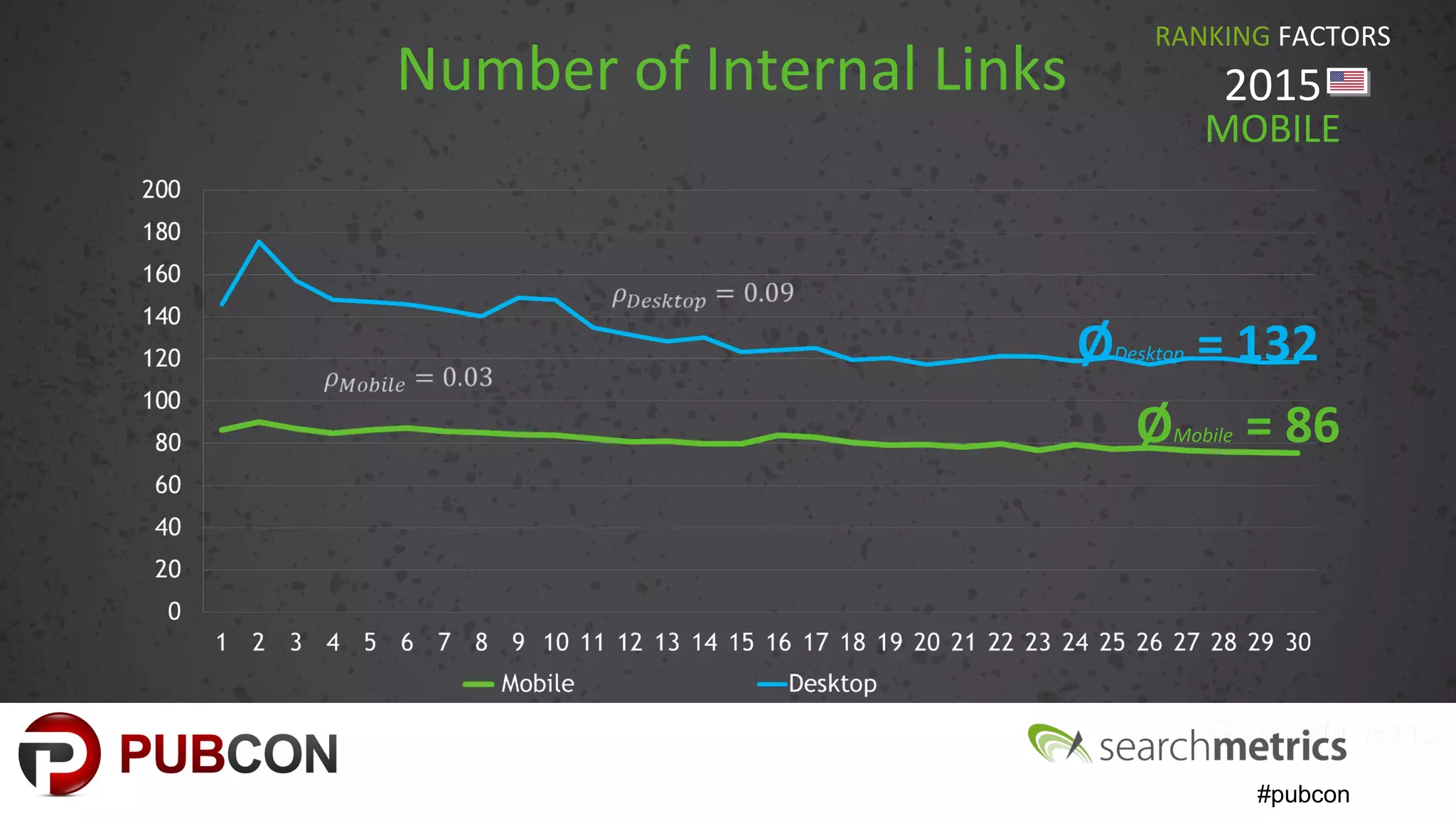 #pubcon
Number of Internal Links
RANKING FACTORS
2015
MOBILE
ØDesktop = 132
ØMobile = 86
 