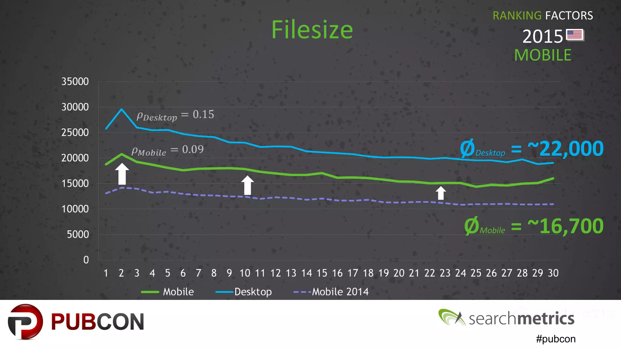 #pubcon
Filesize
RANKING FACTORS
2015
MOBILE
ØDesktop = ~22,000
ØMobile = ~16,700
 