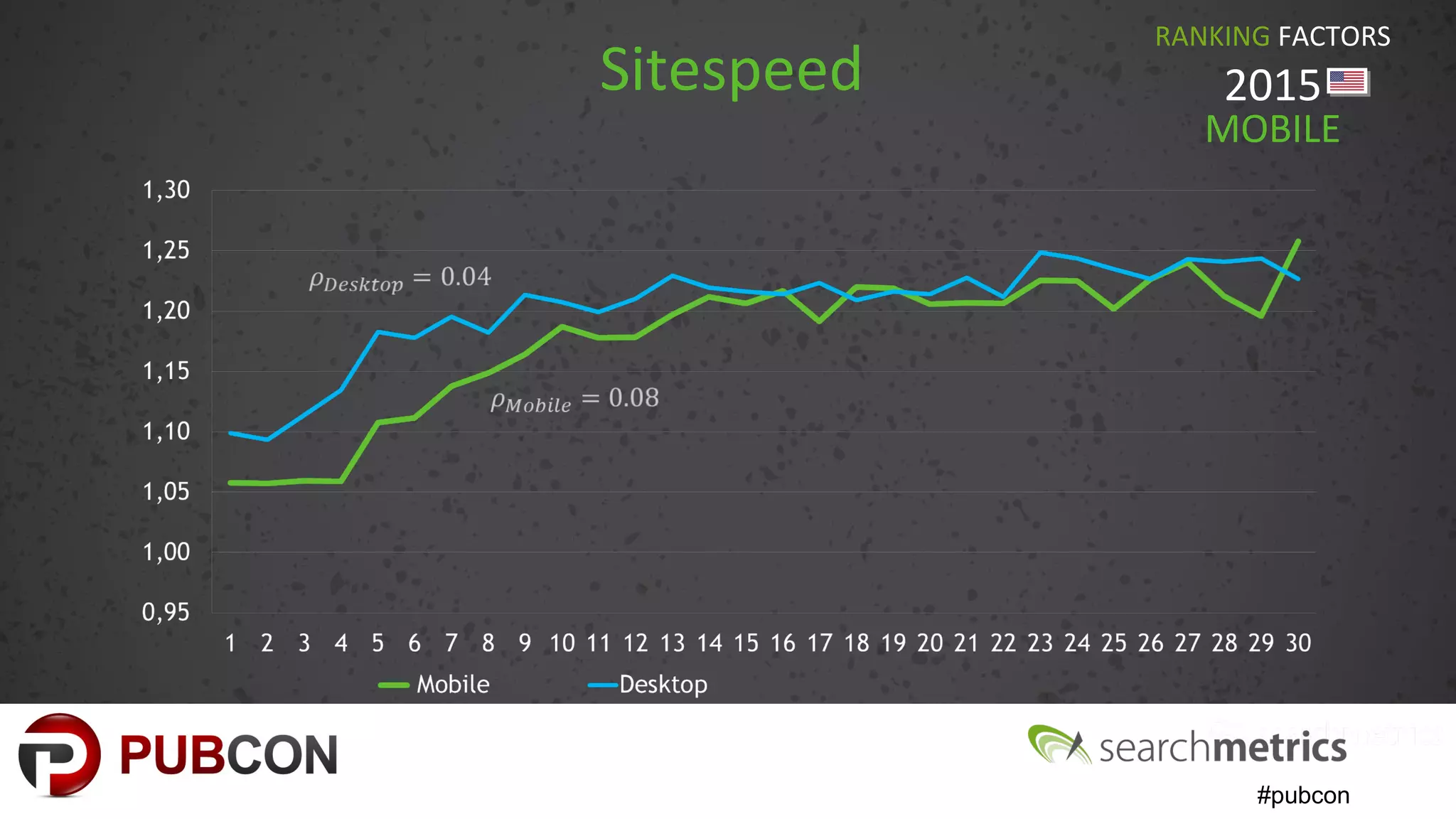 #pubcon
Sitespeed
RANKING FACTORS
2015
MOBILE
 