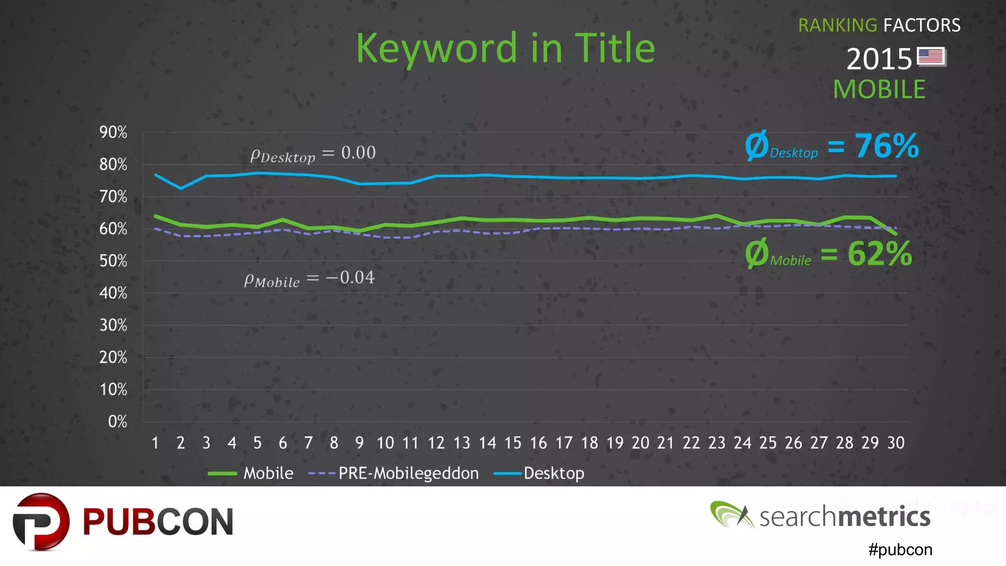 #pubcon
Keyword in Title
RANKING FACTORS
2015
MOBILE
ØDesktop = 76%
ØMobile = 62%
 