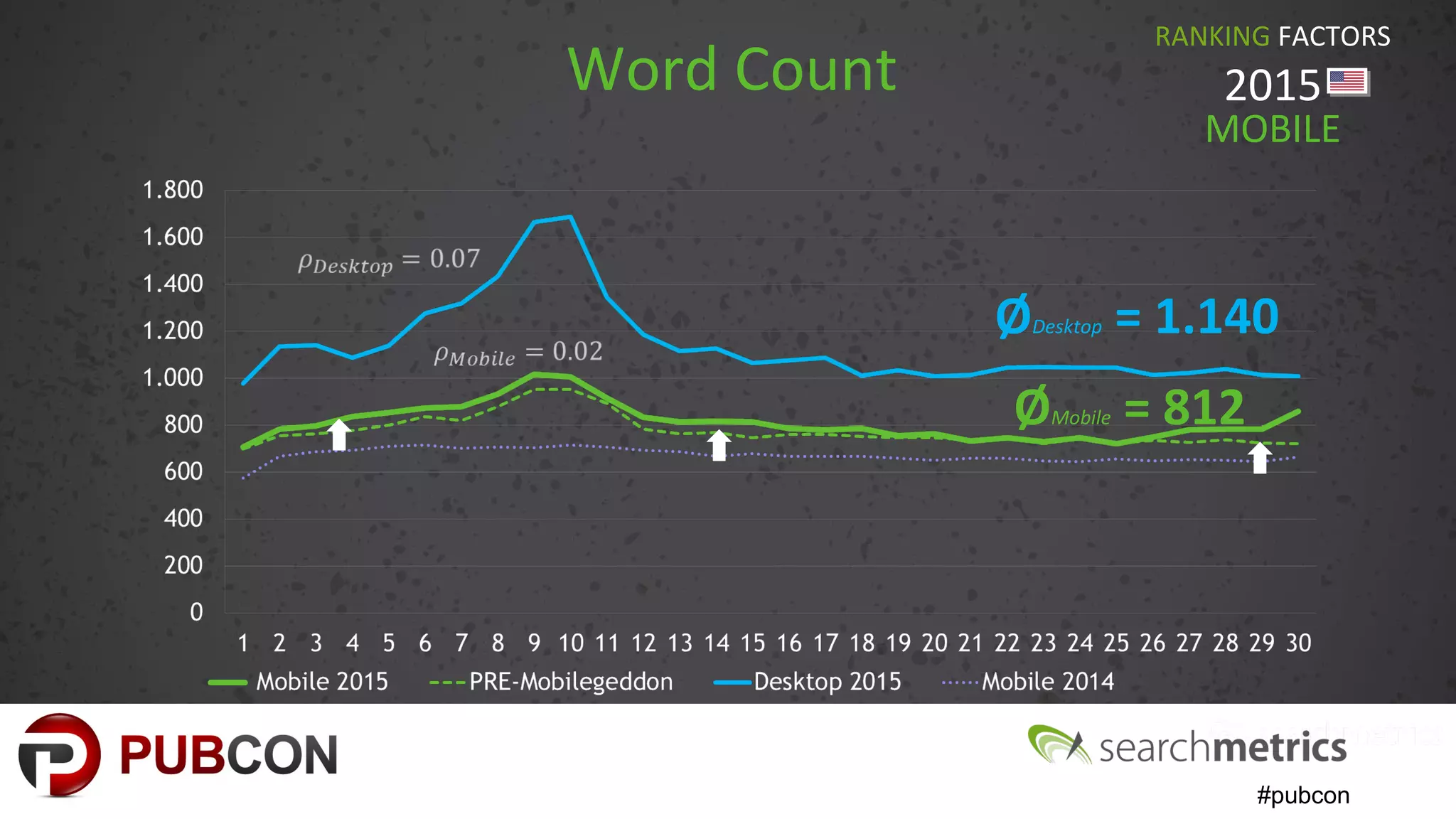 #pubcon
Word Count
RANKING FACTORS
2015
MOBILE
ØDesktop = 1.140
ØMobile = 812
 