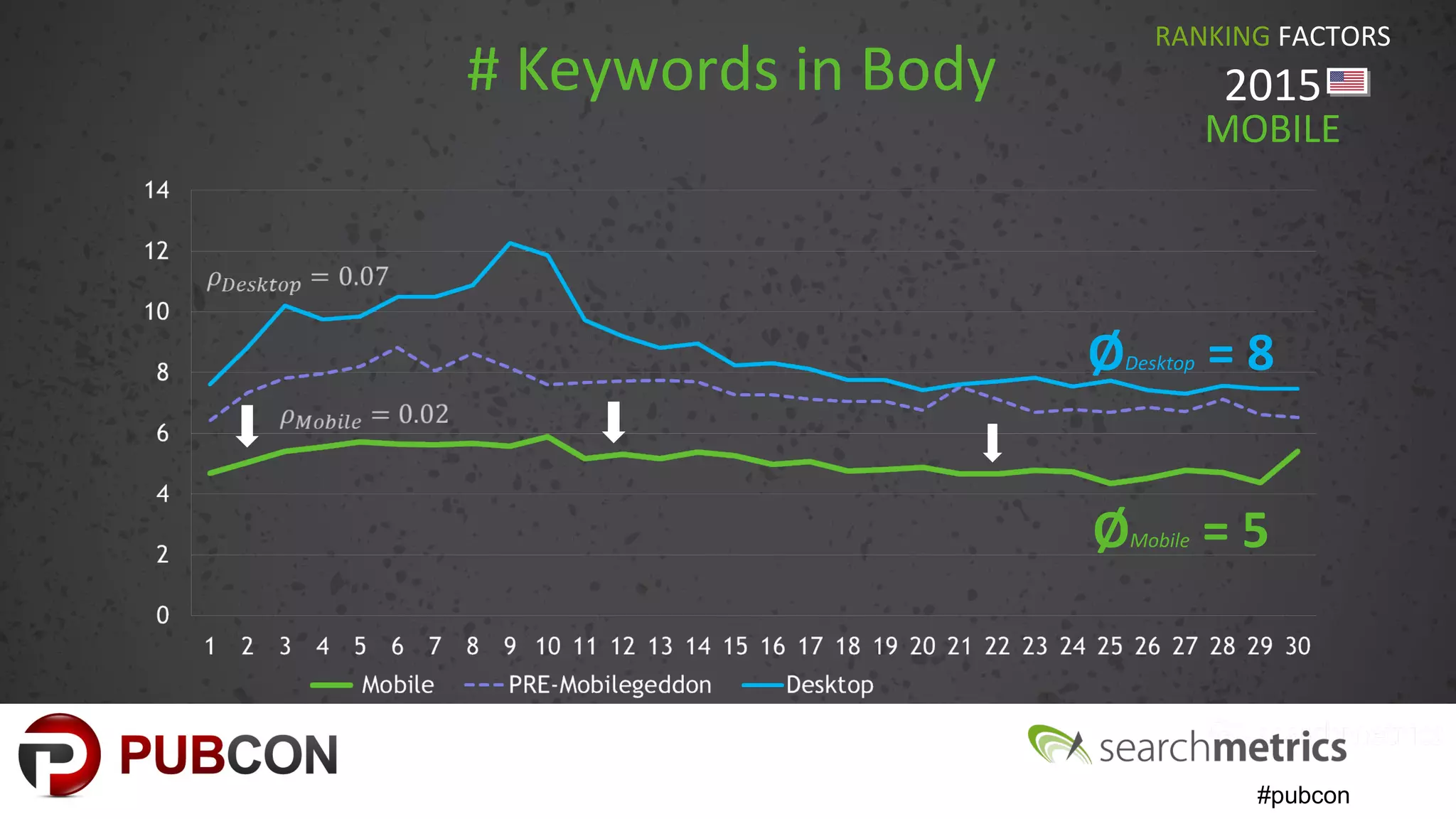 #pubcon
# Keywords in Body
RANKING FACTORS
2015
MOBILE
ØDesktop = 8
ØMobile = 5
 
