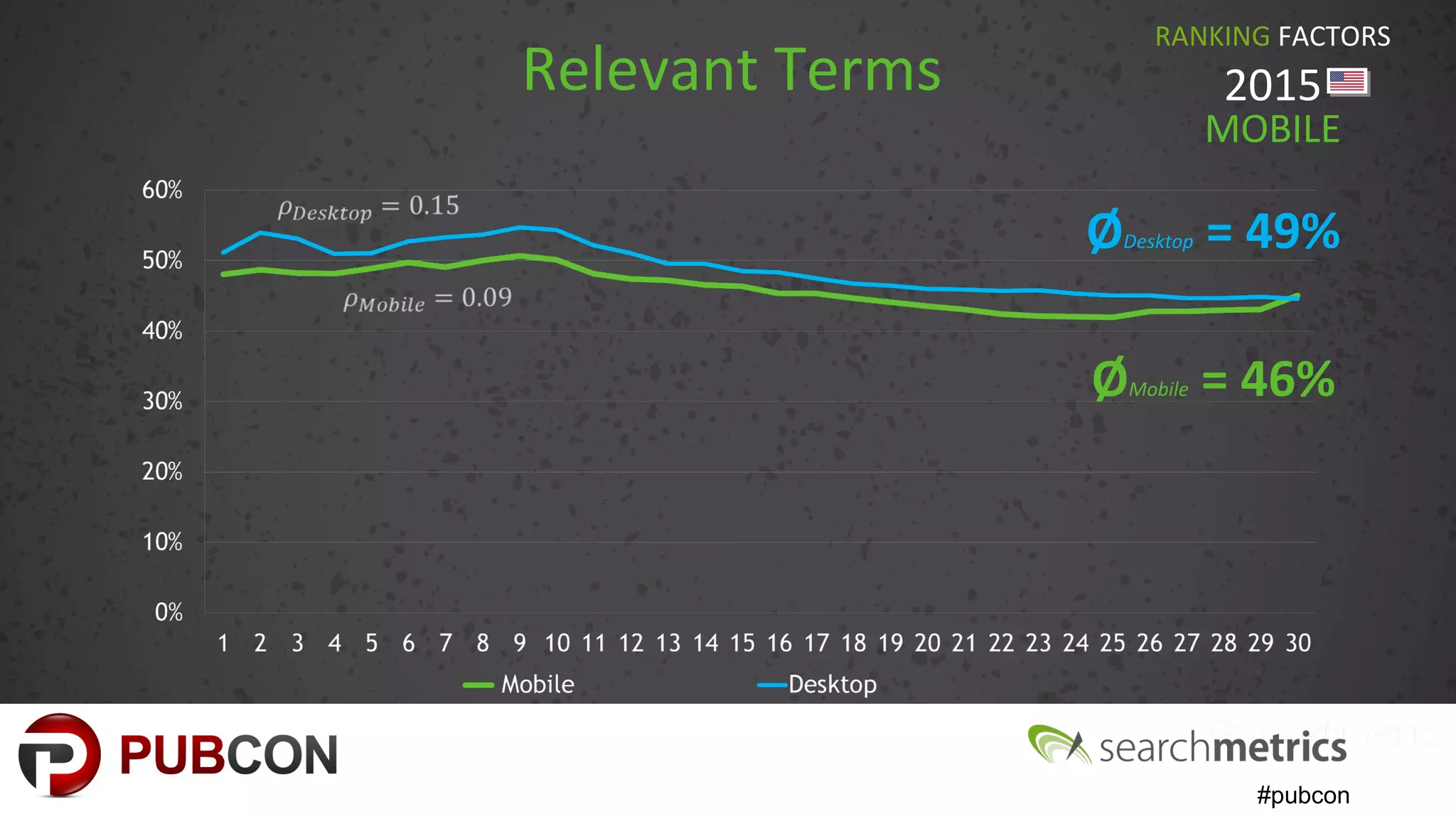 #pubcon
Relevant Terms
RANKING FACTORS
2015
MOBILE
ØDesktop = 49%
ØMobile = 46%
 