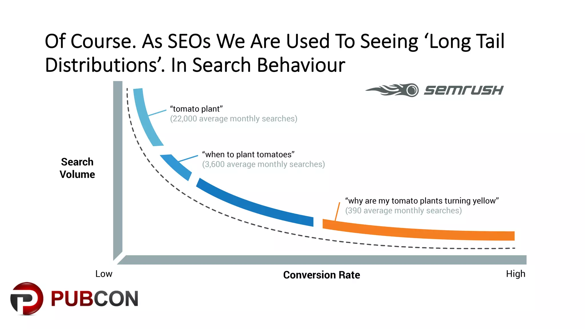 Zipfs Law & Zipfian Distribution in SEO - Pubcon Virtual Fall 2020