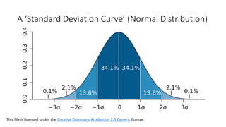 A"‘Standard"Deviation"Curve’"(Normal"Distribution)
This%file%is%licensed%under%the Creative%Commons Attribution%2.5%Generic license.
 