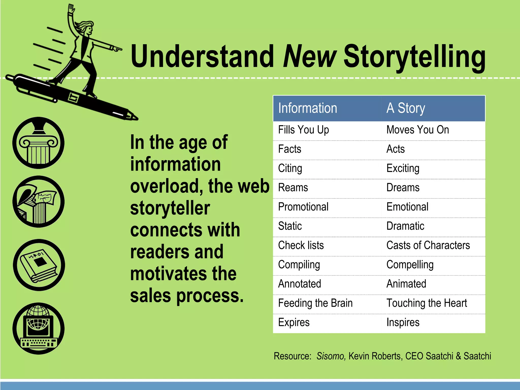 Understand  New  Storytelling In the age of information overload, the web storyteller connects with readers and motivates the sales process. Resource:  Sisomo,  Kevin Roberts, CEO Saatchi & Saatchi Inspires Expires Touching the Heart Feeding the Brain Animated Annotated Compelling Compiling Casts of Characters Check lists Dramatic Static Emotional Promotional Dreams Reams Exciting Citing Acts Facts Moves You On Fills You Up A Story Information 