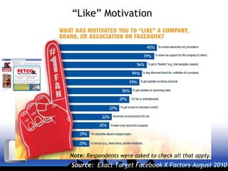 “Like” Motivation
Source: Exact Target Facebook X Factors August 2010
Note: Respondents were asked to check all that apply.
 