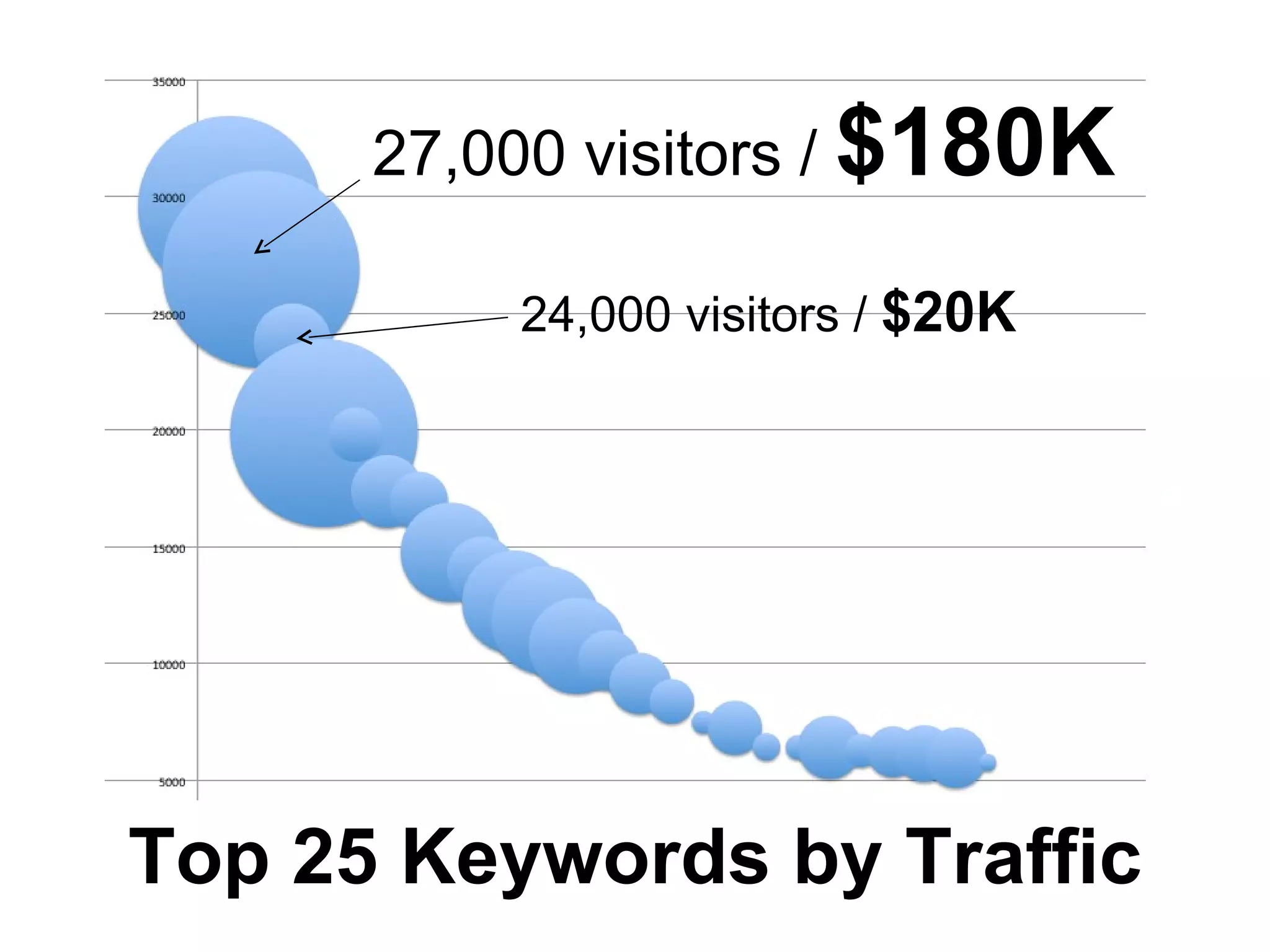 27,000 visitors /  $180K 24,000 visitors /  $20K Top 25 Keywords by Traffic 