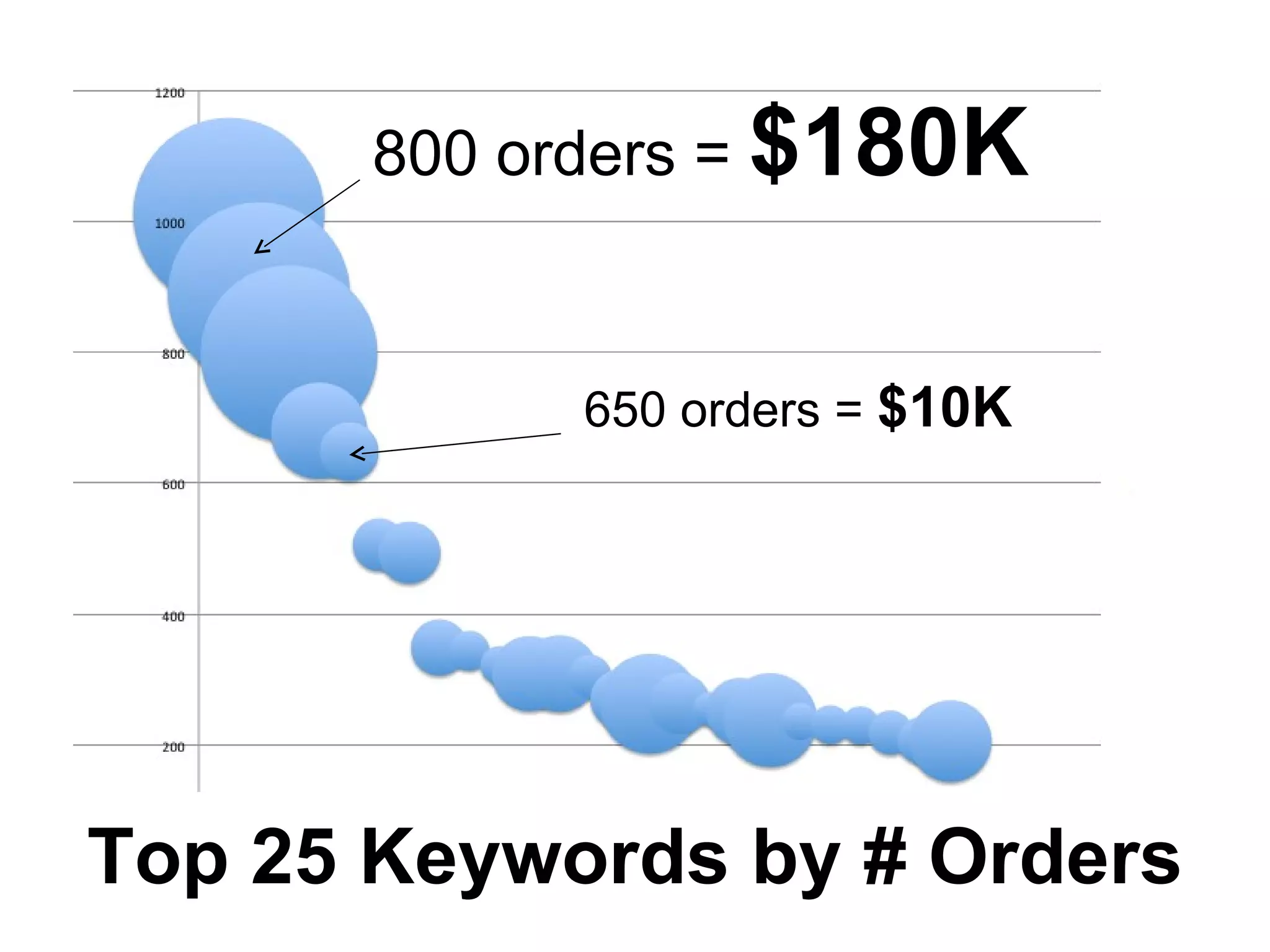 800 orders =  $180K 650 orders =  $10K Top 25 Keywords by # Orders 