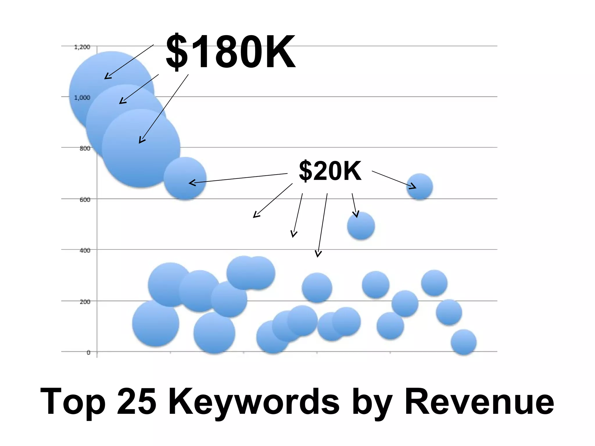 $180K $20K Top 25 Keywords by Revenue 