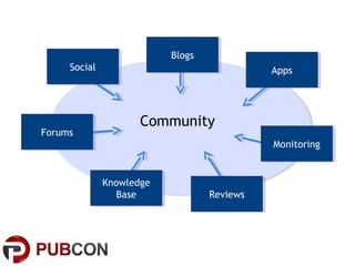 Blogs
                           Blogs
     Social
      Social                                 Apps
                                             Apps




                     Community
Forums
 Forums
                                             Monitoring
                                             Monitoring


               Knowledge
               Knowledge
                  Base
                   Base            Reviews
                                   Reviews
 