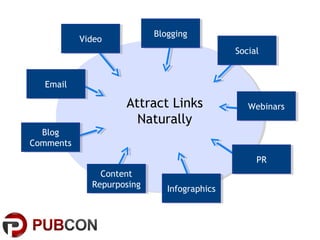 Blogging
                           Blogging
           Video
           Video
                                             Social
                                              Social


  Email
   Email

                    Attract Links               Webinars
                                                Webinars
                      Naturally
  Blog
   Blog
Comments
Comments
                                                  PR
                                                   PR
               Content
               Content
             Repurposing
             Repurposing     Infographics
                              Infographics
 