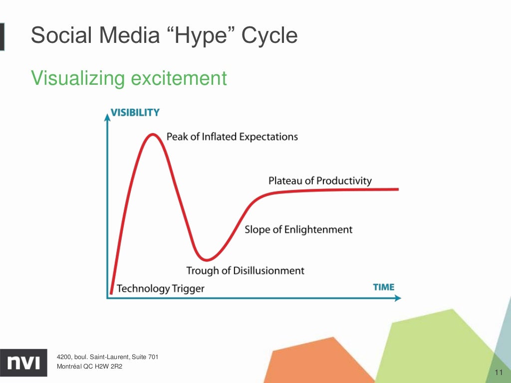 Social Media ―Hype‖ Cycle Visualizing