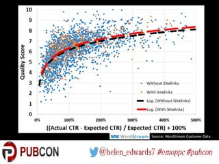 Source: WordStream Customer Data
 