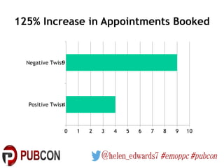 125% Increase in Appointments Booked
Positive Twist
Negative Twist
0 1 2 3 4 5 6 7 8 9 10
4
9
 