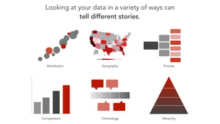 Looking at your data in a variety of ways can
tell different stories.
Comparisons Chronology Hierarchy
ProcessGeography
0
5
10
15
20
0 3 6 9 12Distribution
 