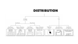 DISTRIBUTION
 