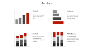 Bar charts
Vertical Horizontal
Stacked 100% Stacked
Best for chronological.
Always order left to
right.
For comparisons that
don’t rely on timelines
or longer labels.
Use when comparing
multiple parts to a
whole where total count
matters.
For use when the
percentage distribution
of each category is the
primary concern.
 