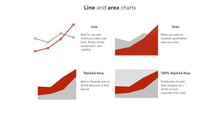 Line and area charts
50
100
150
200
April May June July
0
50
100
150
200
April May June July
0
25
50
75
100
April May June July
Area
Stacked Area 100% Stacked Area
Best to illustrate part to
whole data over a time
period
Distribution of each
data category as a
whole is more
important than total
0
25
50
75
100
April May June July
Line
Best for use with
continuous data over
time. Shows trends,
acceleration, and
volatility
When you want to
compare quantitative
data over time
 