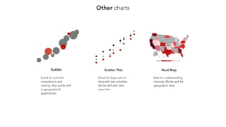 Other charts
0
5
10
15
20
0 3 6 9 12
0
5
10
15
20
0 3 6 9 12
Bubble
Good for nominal
comparisons and
ranking. Also works well
in geographical
applications.
Scatter Plot
Good for large sets of
data with two variables.
Works well with data
over time.
Heat Map
Best for understanding
intensity. Works well for
geographic data.
 