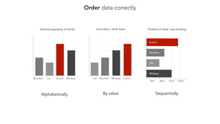 Order data correctly
Bourbon Gin Scotch Whiskey
General popularity of drinks
Gin Bourbon Whiskey Scotch
How often I drink them
9pm8pm 10pm7pm
Timeline of what I was drinking
Gin
Bourbon
Whiskey
Scotch
Alphabetically By value Sequentially
 