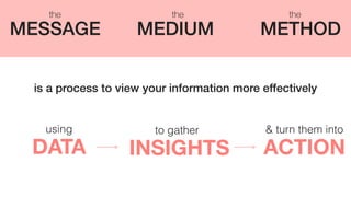 INSIGHTSDATA ACTION
using to gather & turn them into
MEDIUMMESSAGE METHOD
thethe the
is a process to view your information more effectively
 