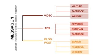 MESSAGE1
JoeBob’sWidgetizeristhebestpossiblewidgetizer VIDEO
ADS
YOUTUBE
FACEBOOK
WEBSITE
ADWORDS
OUTBRAIN
FACEBOOK
SEARCH
FACEBOOK
LINKEDIN
BLOG
POST
 