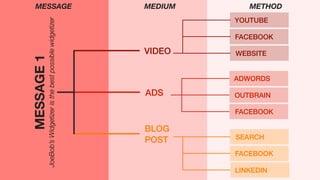 MESSAGE1
JoeBob’sWidgetizeristhebestpossiblewidgetizer VIDEO
ADS
YOUTUBE
FACEBOOK
WEBSITE
ADWORDS
OUTBRAIN
FACEBOOK
SEARCH
FACEBOOK
LINKEDIN
BLOG
POST
MESSAGE MEDIUM METHOD
 