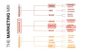 MESSAGE1MESSAGE2MESSAGE3
VIDEO
ADS
BLOG
IMAGE
EBOOK
BLOG
VIDEO
CASE
STUDY
ADS
YOUTUBE
WEBSITE
ADWORDS
FACEBOOK
SEARCH
TWITTER
SEARCH
TWITTER
LINKEDIN
EMAIL
PINTEREST
FACEBOOK
YOUTUBE
WEBSITE
EMAIL
WEBSITE
ADWORDS
FACEBOOK
THEMARKETINGMIX
 
