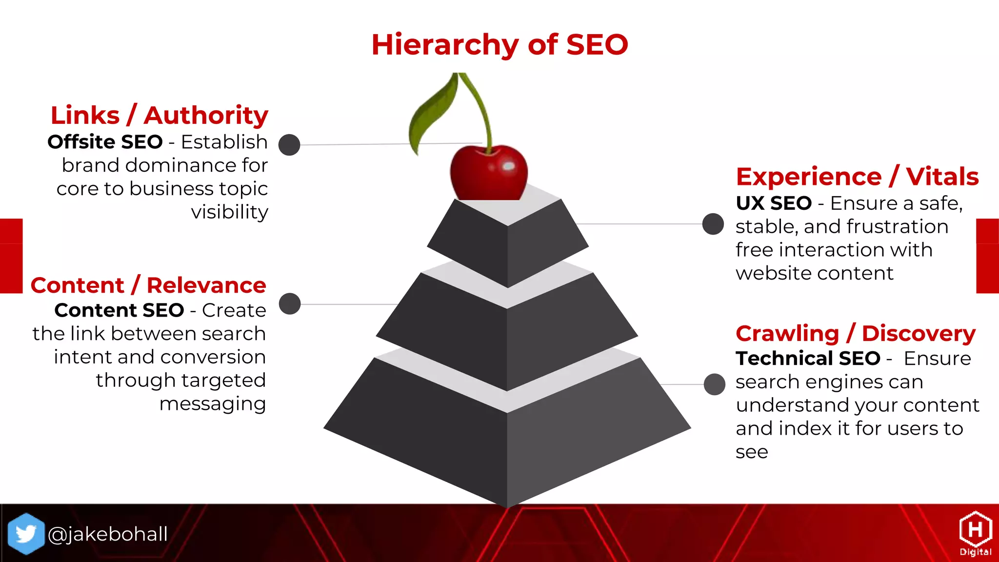 @jakebohall
Crawling / Discovery
Technical SEO - Ensure
search engines can
understand your content
and index it for users to
see
Hierarchy of SEO
Content / Relevance
Content SEO - Create
the link between search
intent and conversion
through targeted
messaging
Experience / Vitals
UX SEO - Ensure a safe,
stable, and frustration
free interaction with
website content
Links / Authority
Offsite SEO - Establish
brand dominance for
core to business topic
visibility
 