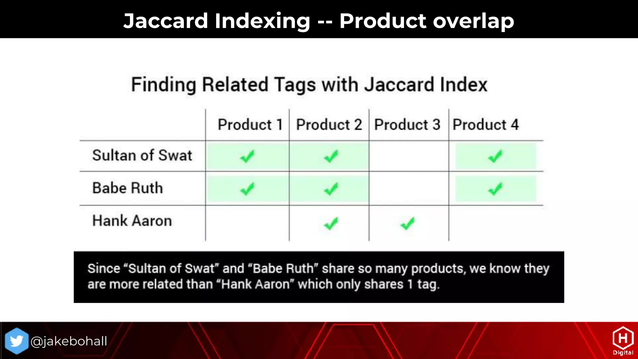 @jakebohall
Jaccard Indexing -- Product overlap
 