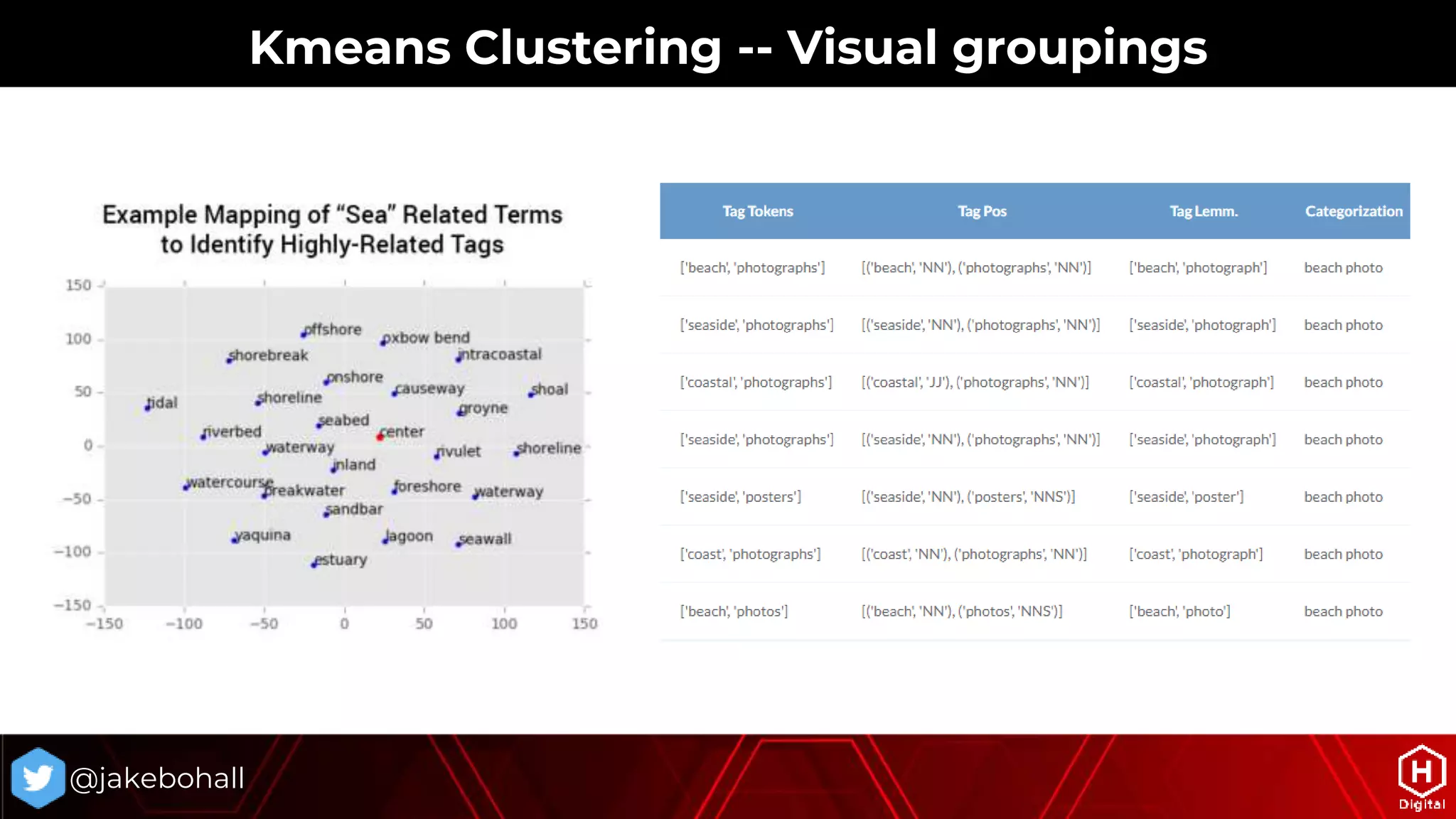 @jakebohall
Kmeans Clustering -- Visual groupings
 