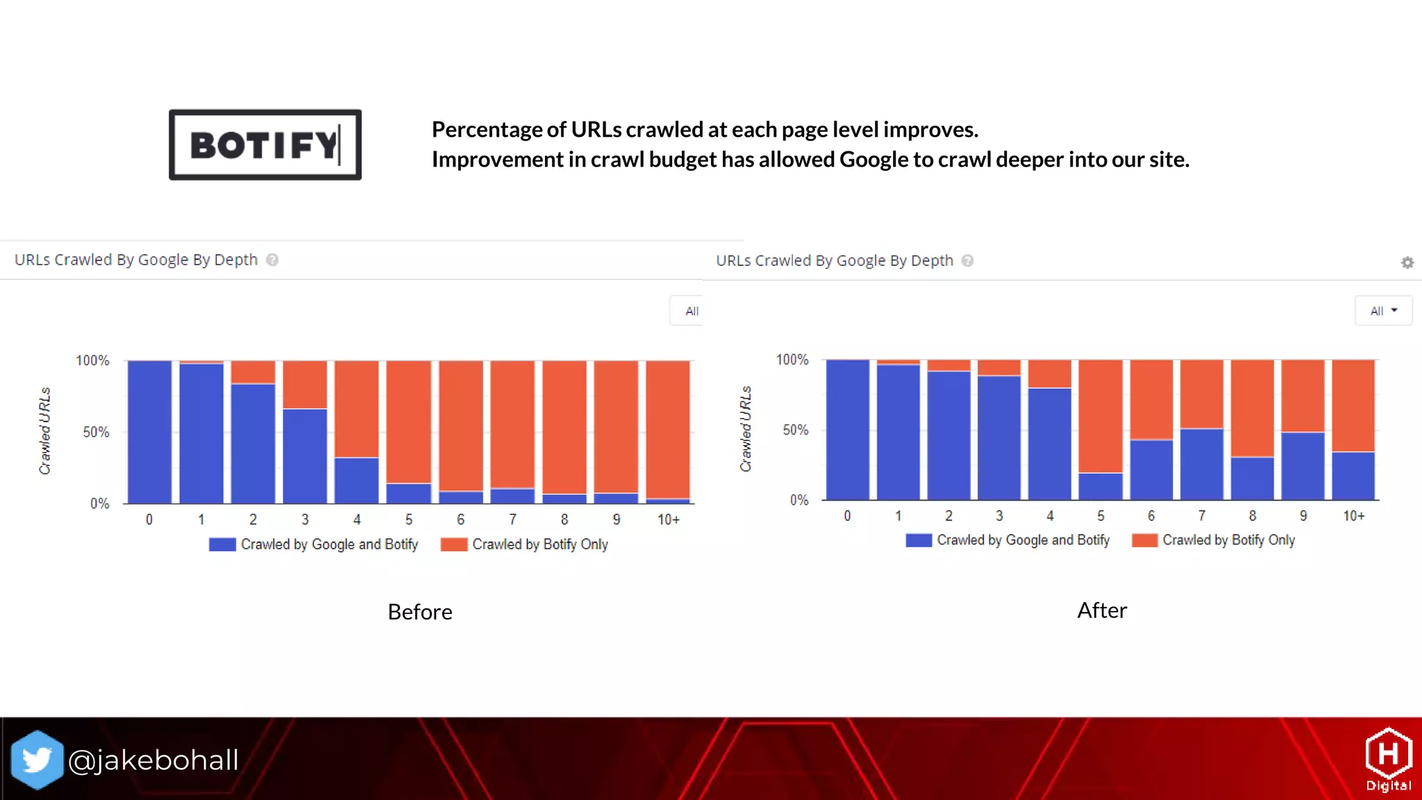 @jakebohall
Percentage of URLs crawled at each page level improves.
Improvement in crawl budget has allowed Google to crawl deeper into our site.
Before After
 