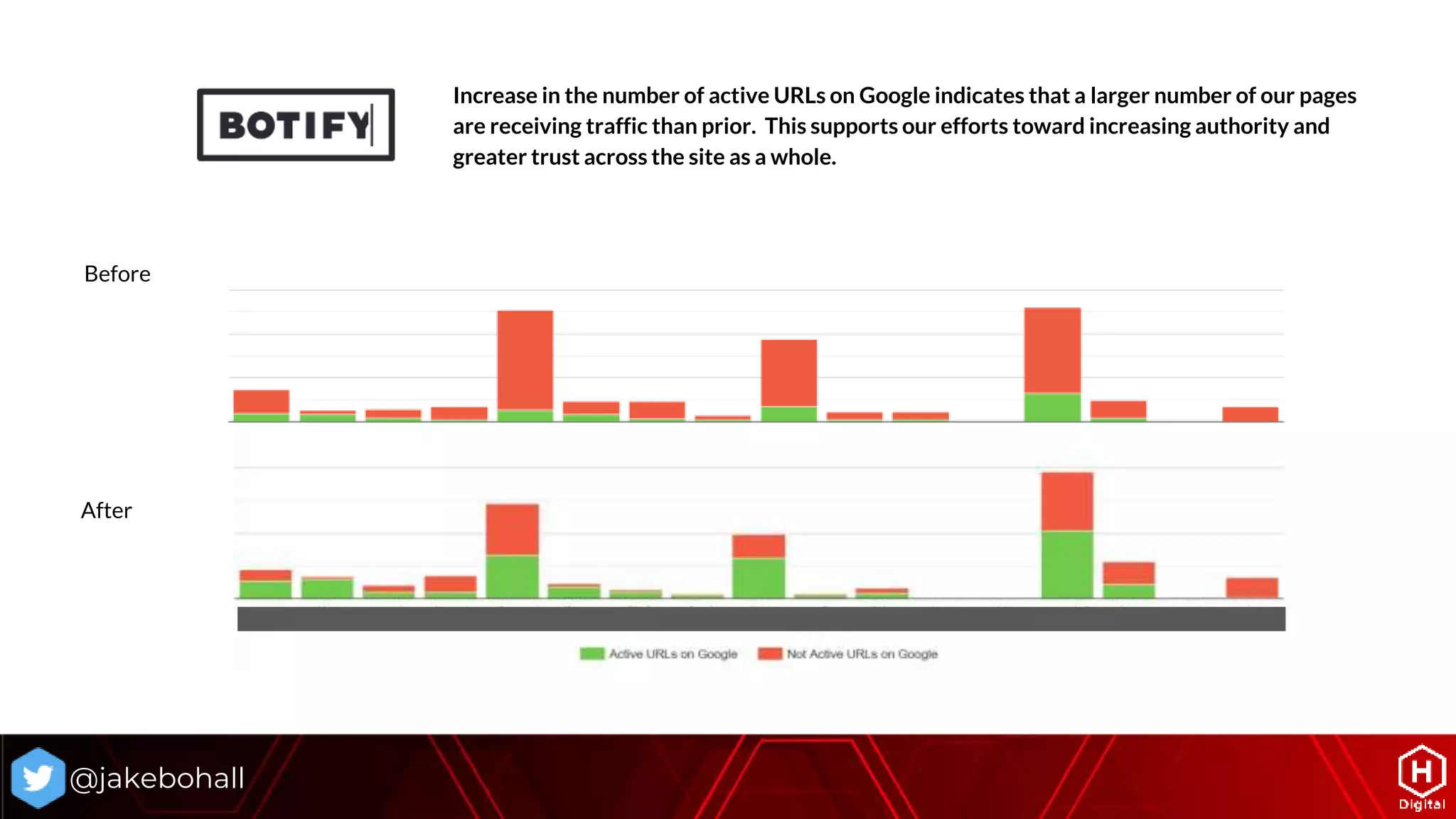 @jakebohall
Increase in the number of active URLs on Google indicates that a larger number of our pages
are receiving traffic than prior. This supports our efforts toward increasing authority and
greater trust across the site as a whole.
After
Before
 