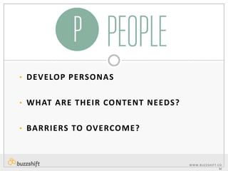 • DEVELOP PERSONAS

• WHAT ARE THEIR CONTENT NEEDS?
• BARRIERS TO OVERCOME?

WWW.BUZZSHIF T. C O
M

 