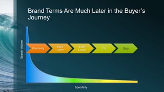 Brand Terms Are Much Later in the Buyer’s
JourneySearchVolume
Specificity
Discovery
Early
Learn
Late
Learn
Try Buy
 