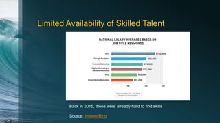 Limited Availability of Skilled Talent
Back in 2015, these were already hard to find skills
Source: Indeed Blog
 