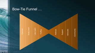 Bow-Tie Funnel …
Referral
Support
Advocate
Community
Discover
EarlyLearn
LateLearn
Try/Buy
 