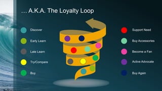 … A.K.A. The Loyalty Loop
Discover
Early Learn
Late Learn
Try/Compare
Buy
Support Need
Buy Accessories
Become a Fan
Active Advocate
Buy Again
 