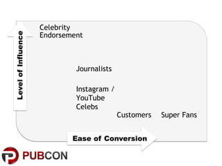 Instagram /
YouTube
Celebs
Journalists
Customers Super Fans
 