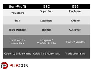 Non-Profit B2C B2B
Volunteers
Super fans Employees
Staff Customers C-Suite
Board Members Bloggers Customers
Local Media /
Journalists
Instagram /
YouTube Celebs
Industry Leaders
Celebrity Endorsement Celebrity Endorsement Trade Journalists
 