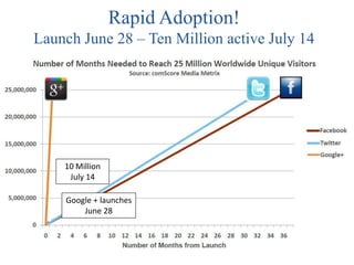 Rapid Adoption!
Launch June 28 – Ten Million active July 14




    10 Million
     July 14

    Google + launches
        June 28
 