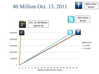 800 million
40 Million Oct. 13, 2011               ‘Active’



                             100 million
                               ‘Active’
       Oct. 13, 40 Million
          ‘signed up’
 