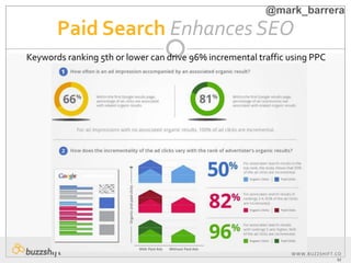 WWW.BUZZSHIFT.CO
M
Paid Search Enhances SEO
Keywords ranking 5th or lower can drive 96% incremental traffic using PPC
@mark_barrera
 