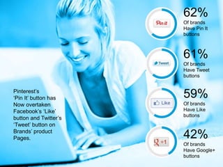 Pinterest’s
‘Pin It’ button has
Now overtaken
Facebook’s ‘Like’
button and Twitter’s
‘Tweet’ button on
Brands’ product
Pages.
62%
Of brands
Have Pin It
buttons
61%
Of brands
Have Tweet
buttons
59%
Of brands
Have Like
buttons
42%
Of brands
Have Google+
buttons
 
