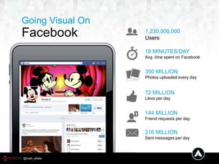 Going Visual On
Facebook 1,230,000,000
Users
18 MINUTES/DAY
Avg. time spent on Facebook
350 MILLION
Photos uploaded every day
72 MILLION
Likes per day
144 MILLION
Friend requests per day
216 MILLION
Sent messages per day
@matt_siltala
 