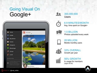 Going Visual On
Google+ 300,000,000
Users
6.9 MINUTES/MONTH
Avg. time spent on Google+
1.5 BILLION
Photos uploaded every week
20 MILLION
Mobile monthly users
33% OVERALL
Growth per year
56% GROWTH
In usage for members
(Ages 45-54)
@matt_siltala
 
