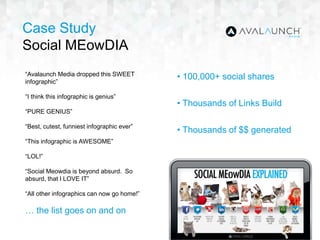 Case Study
Social MEowDIA
“Avalaunch Media dropped this SWEET
infographic”
“I think this infographic is genius”
“PURE GENIUS”
“Best, cutest, funniest infographic ever”
“This infographic is AWESOME”
“LOL!”
“Social Meowdia is beyond absurd. So
absurd, that I LOVE IT”
“All other infographics can now go home!”
… the list goes on and on
• 100,000+ social shares
• Thousands of Links Build
• Thousands of $$ generated
 